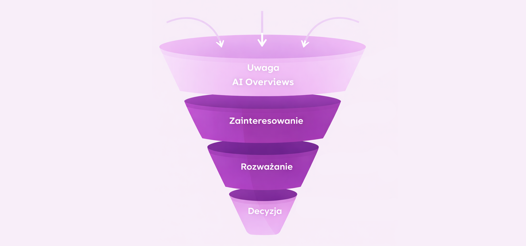 Lejek marketingowy z uwzględnieniem AI Overviews w Google pokazujący etapy uwagi, zainteresowania, rozważania i decyzji zakupowej