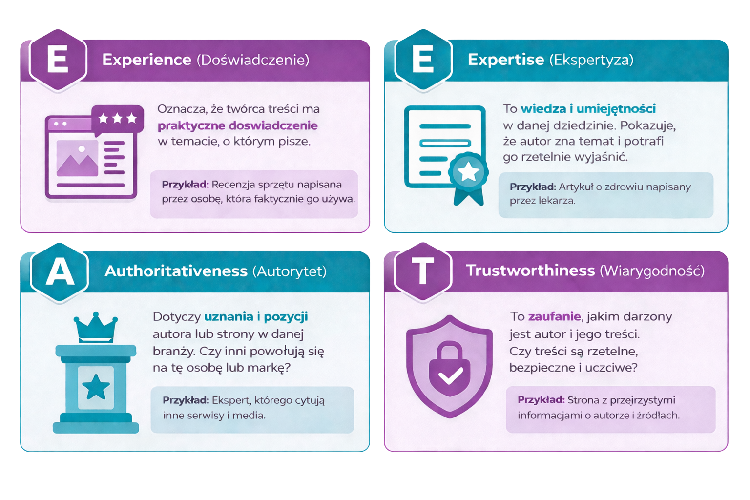 Grafika wyjaśniająca E-E-A-T i jego znaczenie dla SEO oraz rankingów Google
