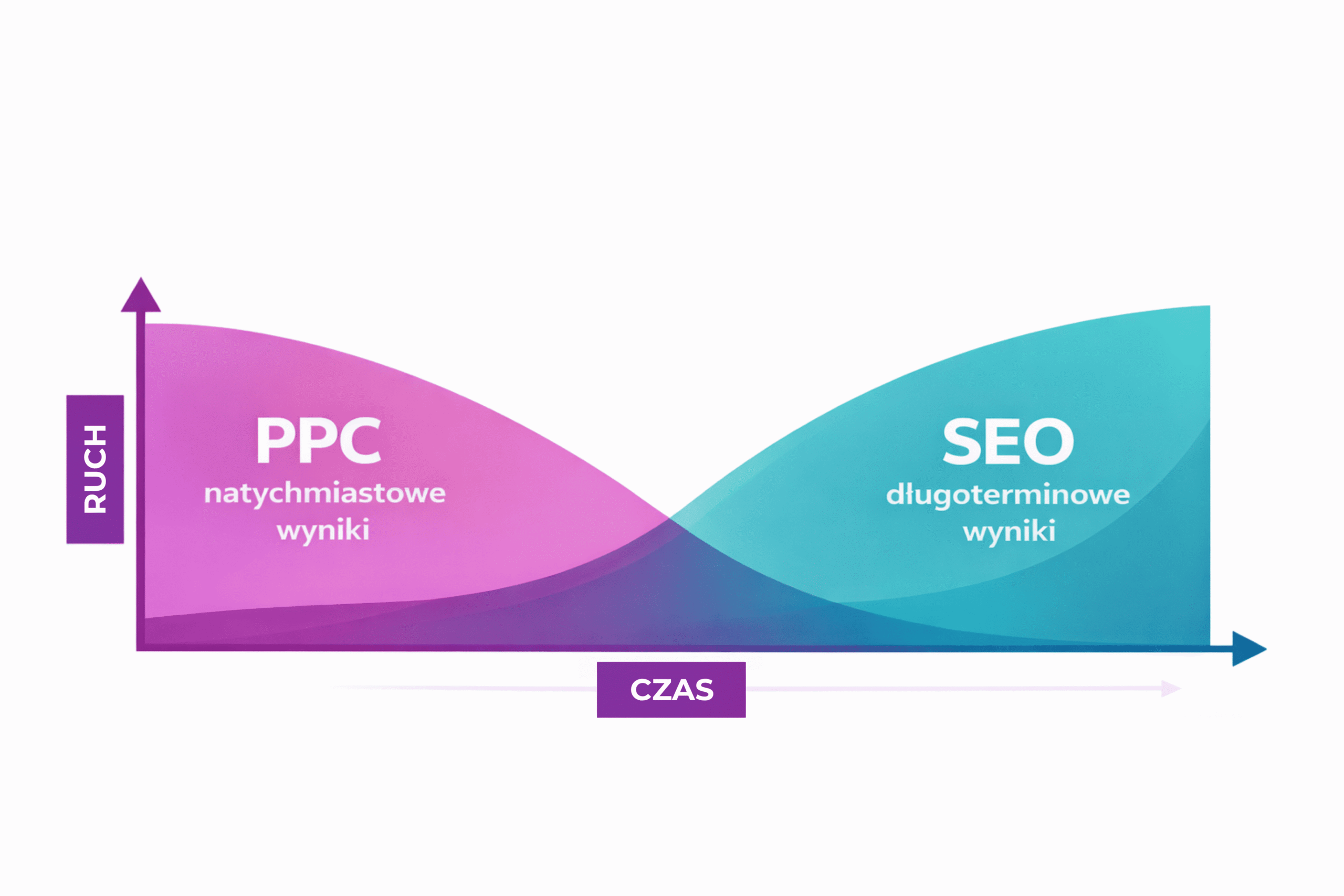 Wykres pokazujący porównanie PPC (szybkie efekty) i SEO (długoterminowe wyniki) w czasie