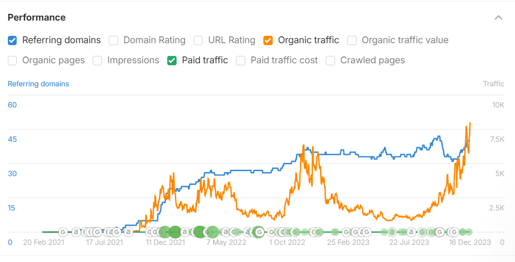 Wykres ruchu strony soywitch.pl